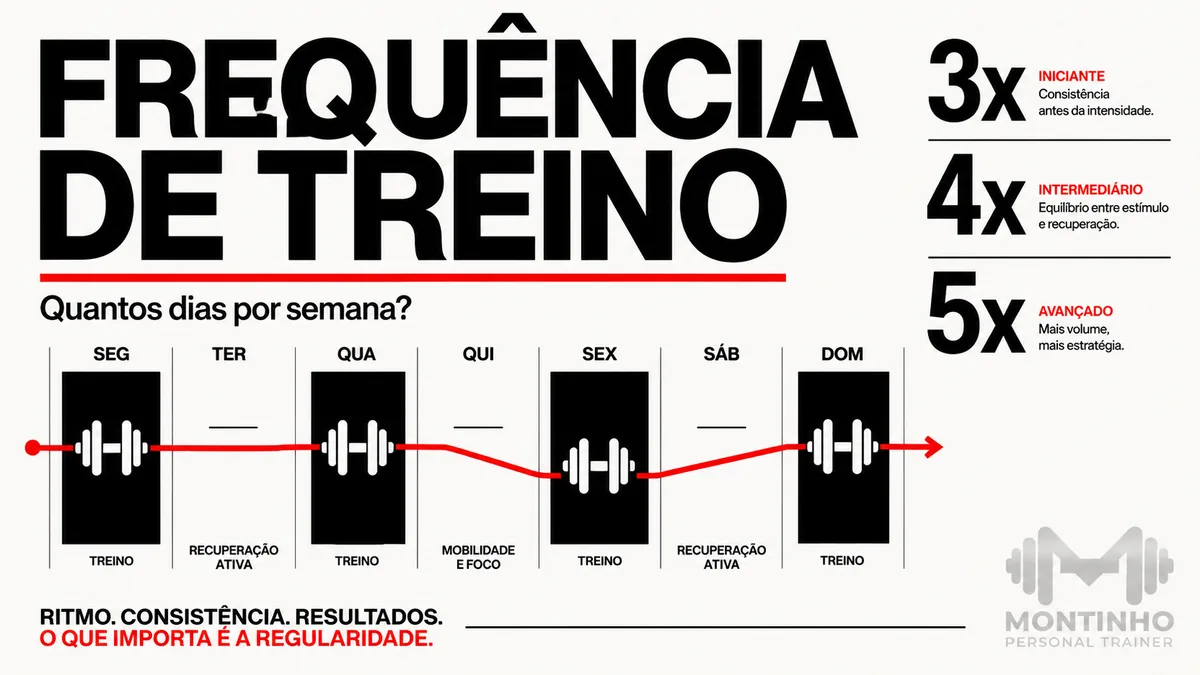 Arte da capa: semana de segunda a domingo com os dias de treino, recuperação ativa e mobilidade, ao lado das faixas de 3x para iniciante, 4x para intermediário e 5x para avançado — frequência de treino: quantos dias por semana — Personal por Perto