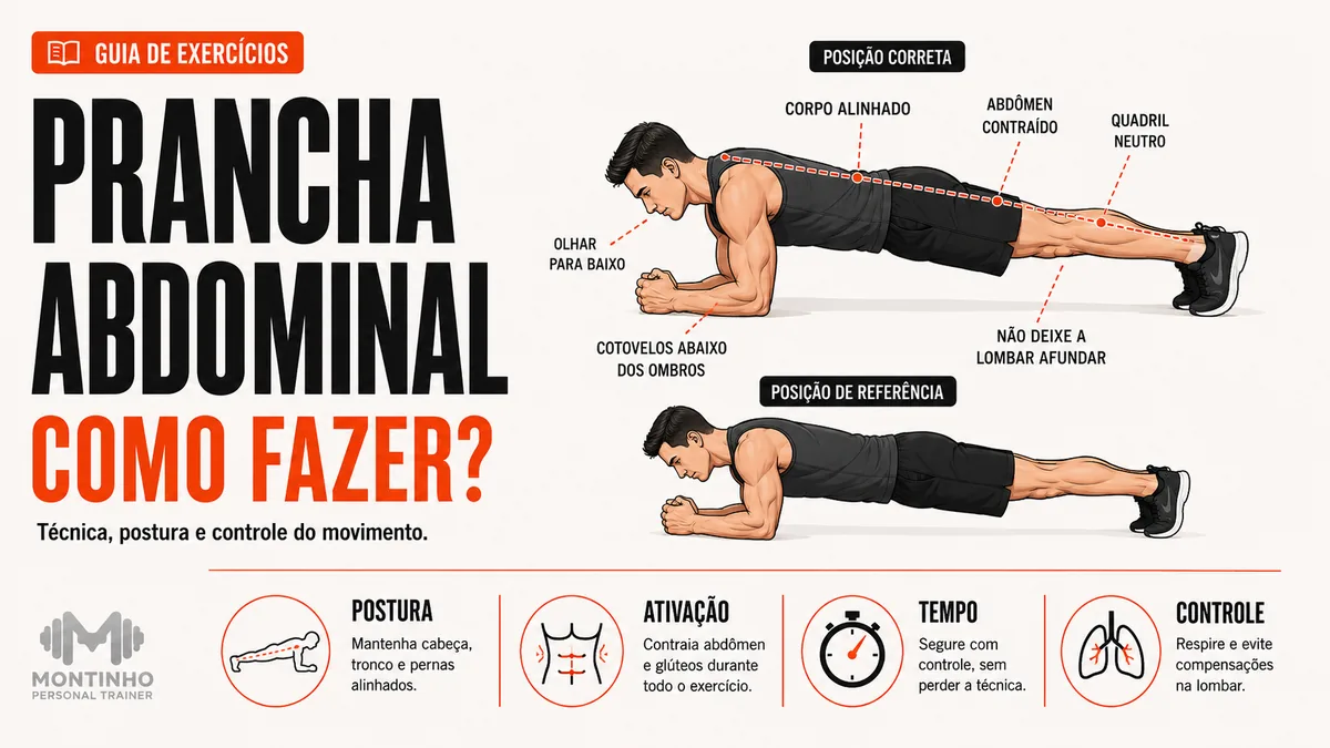 Arte da capa: guia da prancha abdominal com corpo alinhado, abdômen contraído, quadril neutro, cotovelos abaixo dos ombros e alerta para não deixar a lombar afundar — prancha abdominal: como fazer, técnica e tempo — Personal por Perto