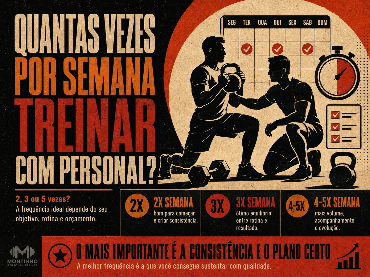 Infográfico retrô com personal trainer acompanhando aluno, calendário semanal e as opções de 2, 3 e 4 a 5 sessões por semana — Personal por Perto