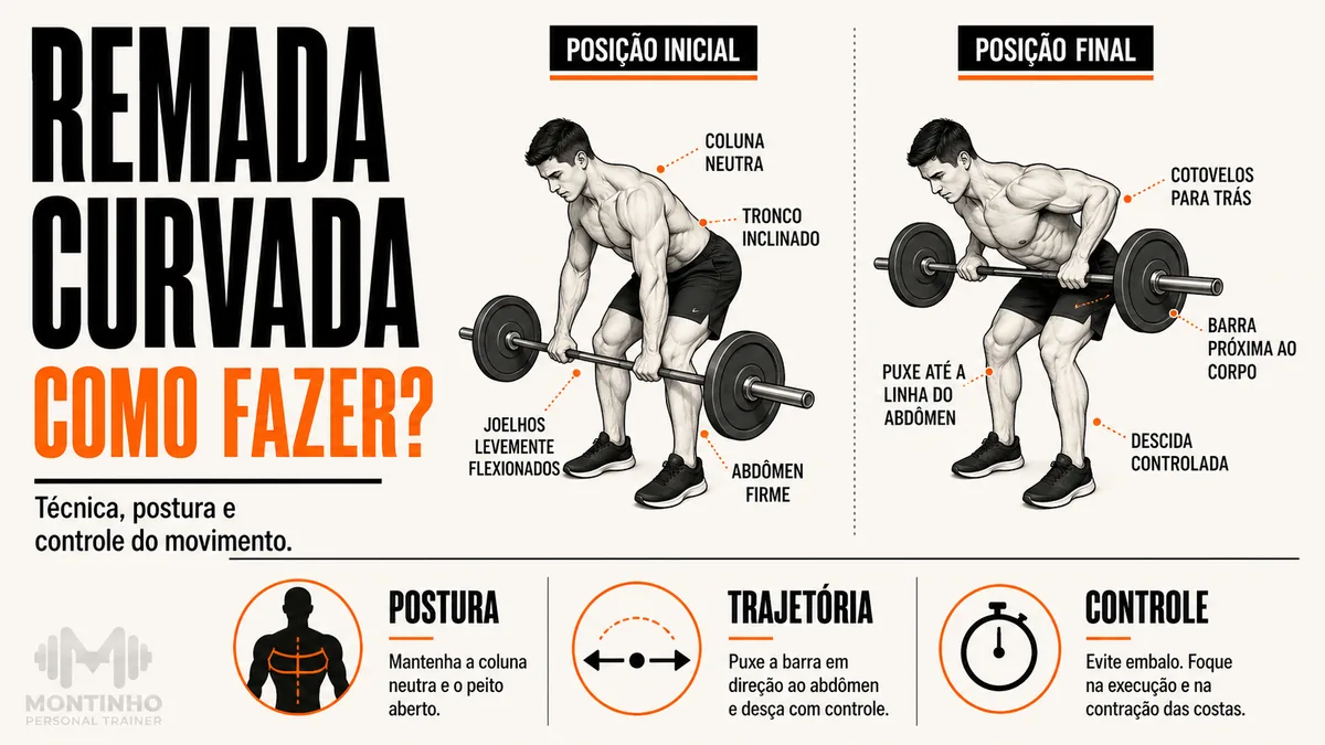 Arte da capa: guia da remada curvada com barra, posição inicial e final, coluna neutra, tronco inclinado, joelhos levemente flexionados e barra puxada até a linha do abdômen — remada curvada: como fazer, técnica e trajetória — Personal por Perto